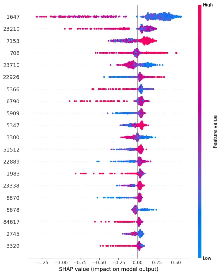 SHAP summary plot of gene features