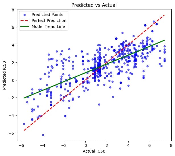 Predicted versus actual IC50 scatter plot