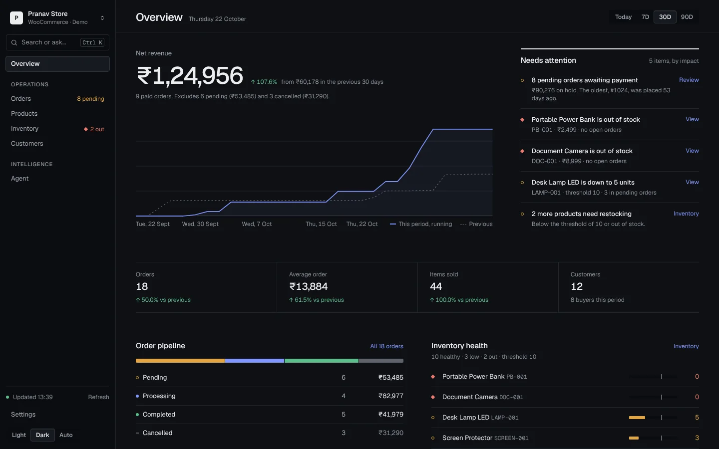 Store overview with revenue chart and items needing attention